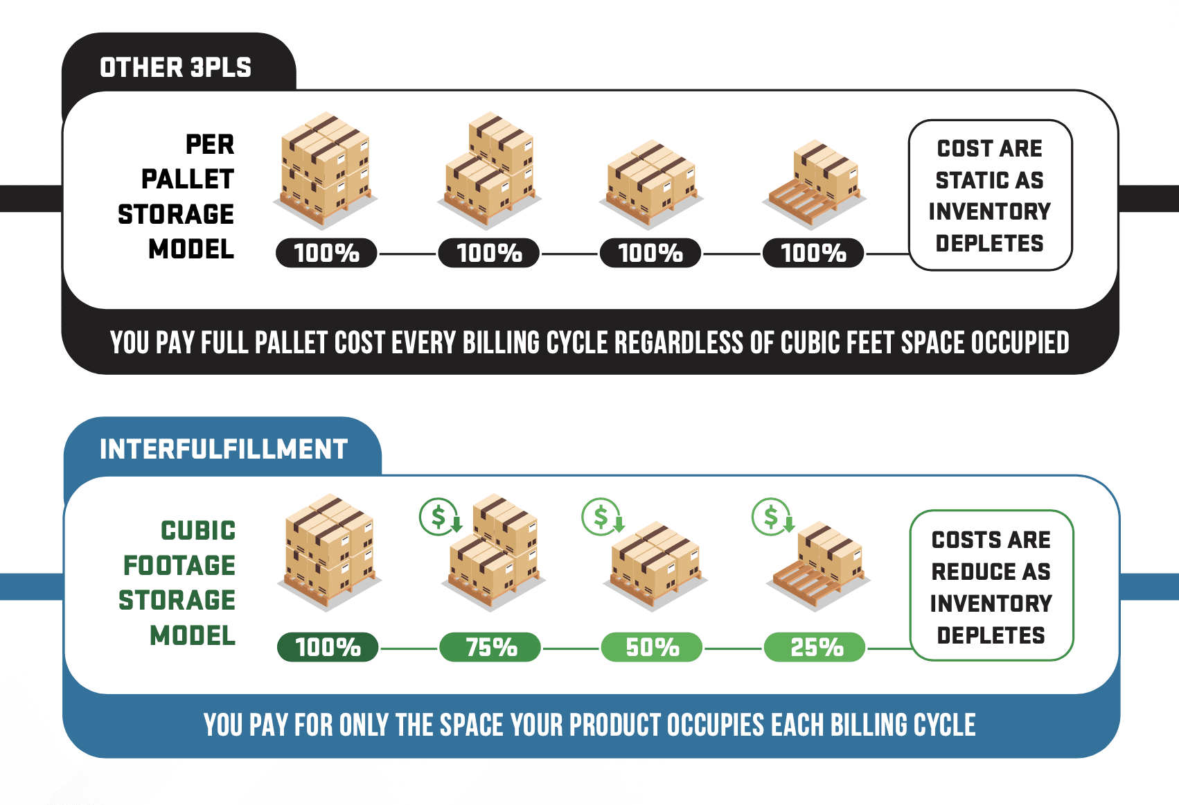 Exploring InterFulfillment's Cubic Footage Storage Model