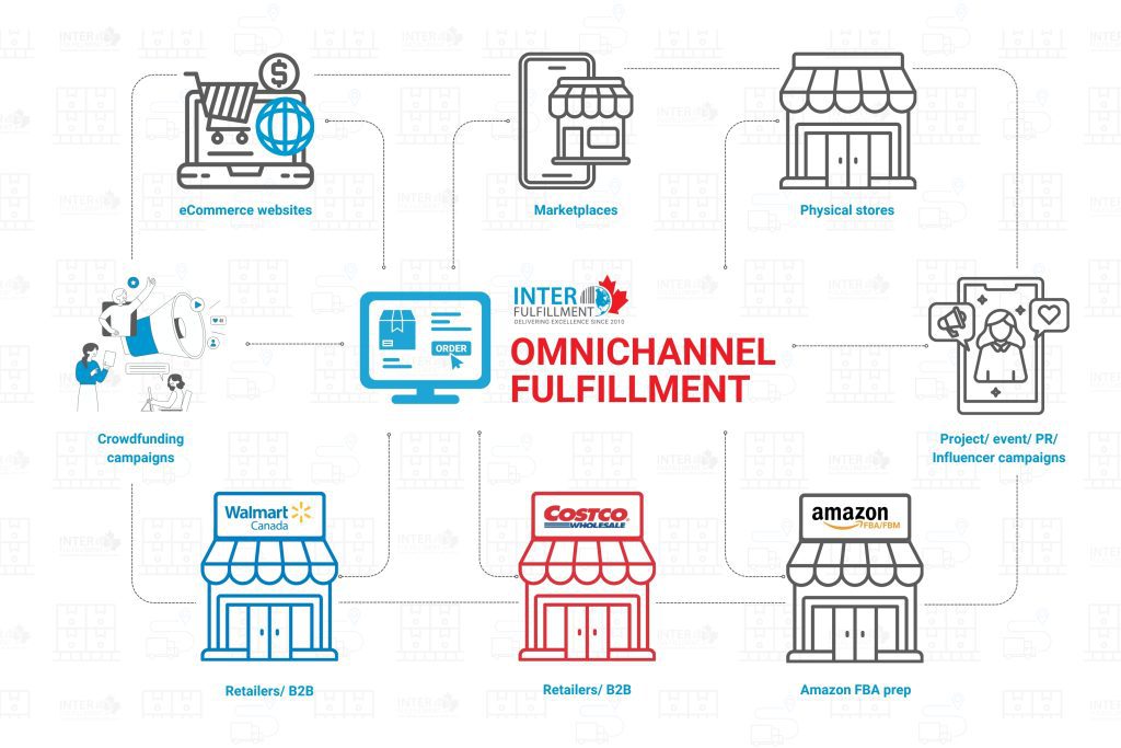 InterFulfillment - Trusted Omnichannel 3pl logistics partner in Canada